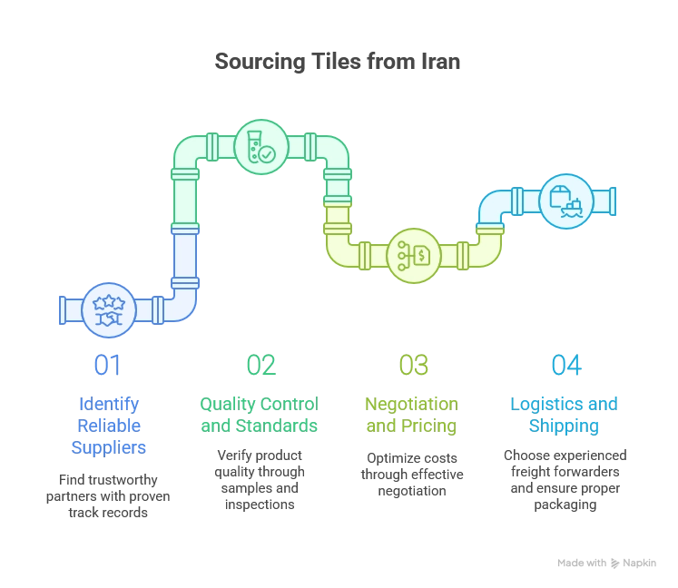 Sourcing Tiles from Iran