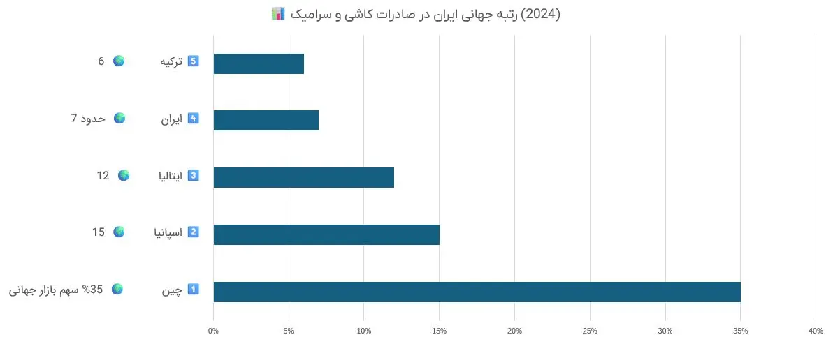 جایگاه ایران در صادرات کاشی و سرامیک