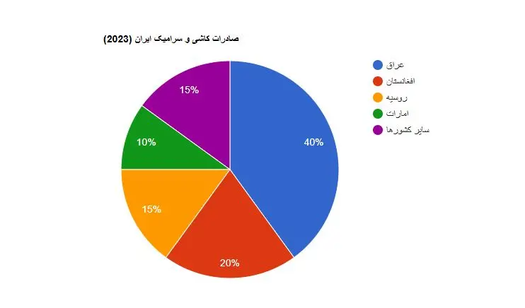 سهم کشورهای واردکننده سرامیک