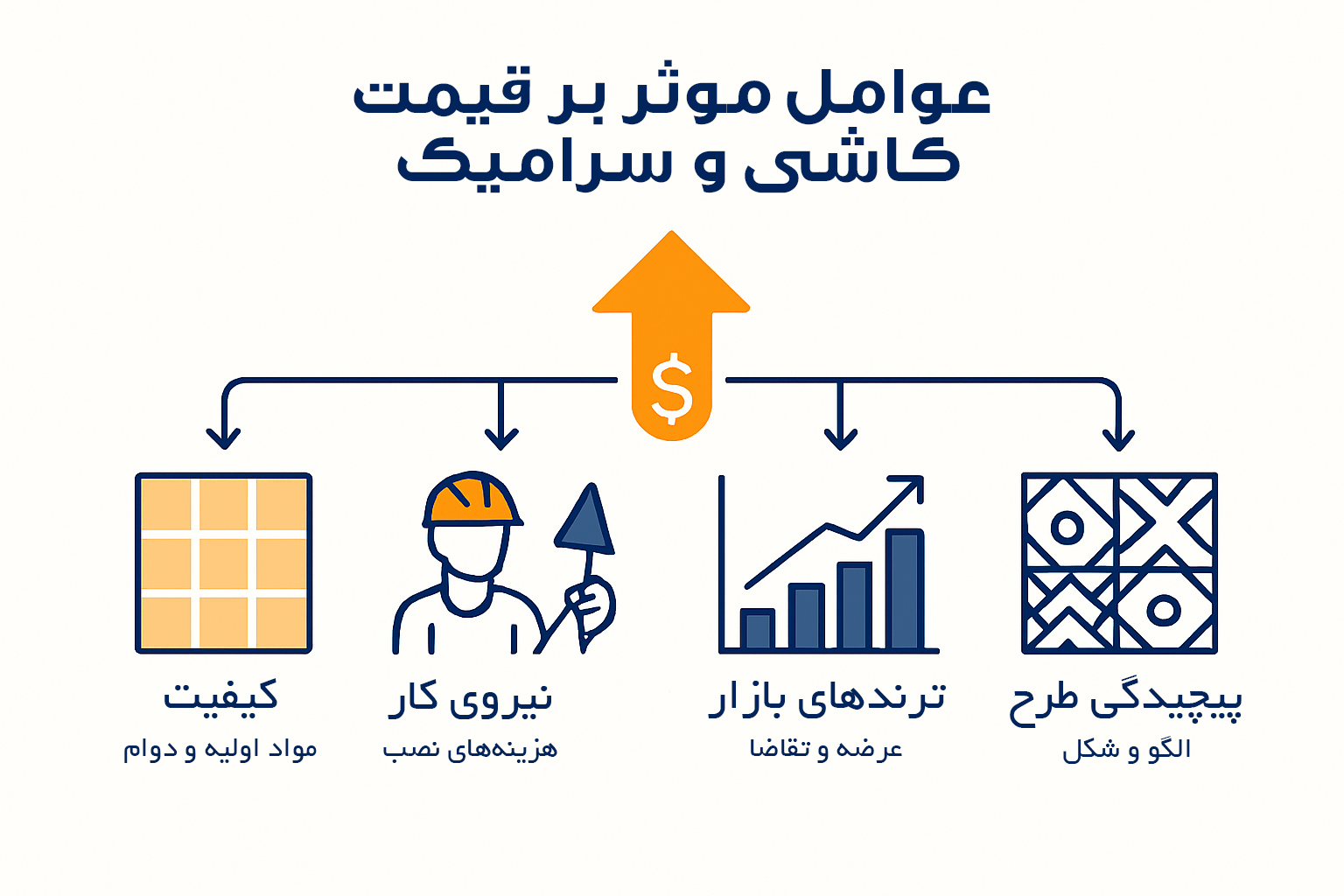 عوامل موثر برقیمت کاشی و سرامیک
